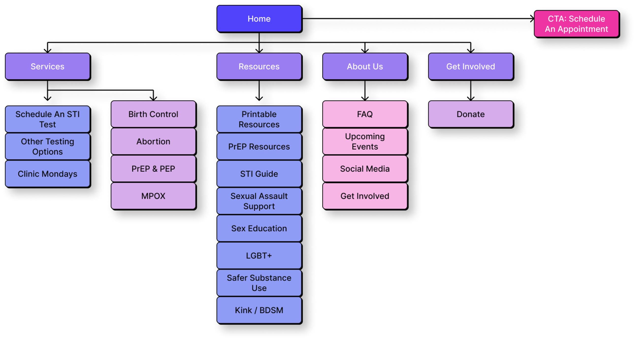 A sitemap diagram.